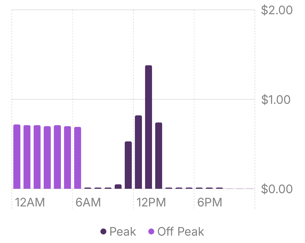 Basis Home cost chart for one circuit on 5 August: hourly bars coloured as peak and off-peak, totalling $8.55 for the day.