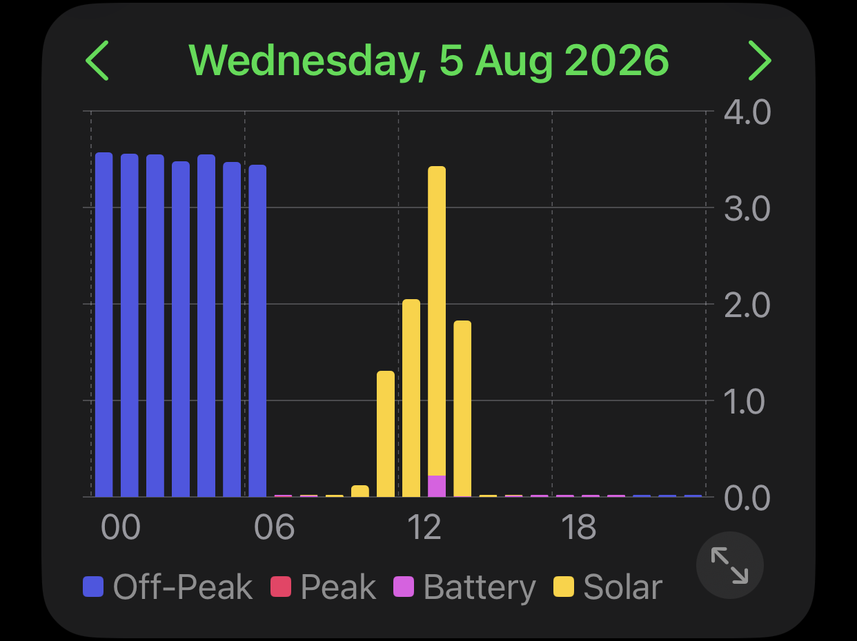 Corrente's chart for the same circuit and day: overnight bars in off-peak blue, midday bars in solar amber with a slice of battery magenta.