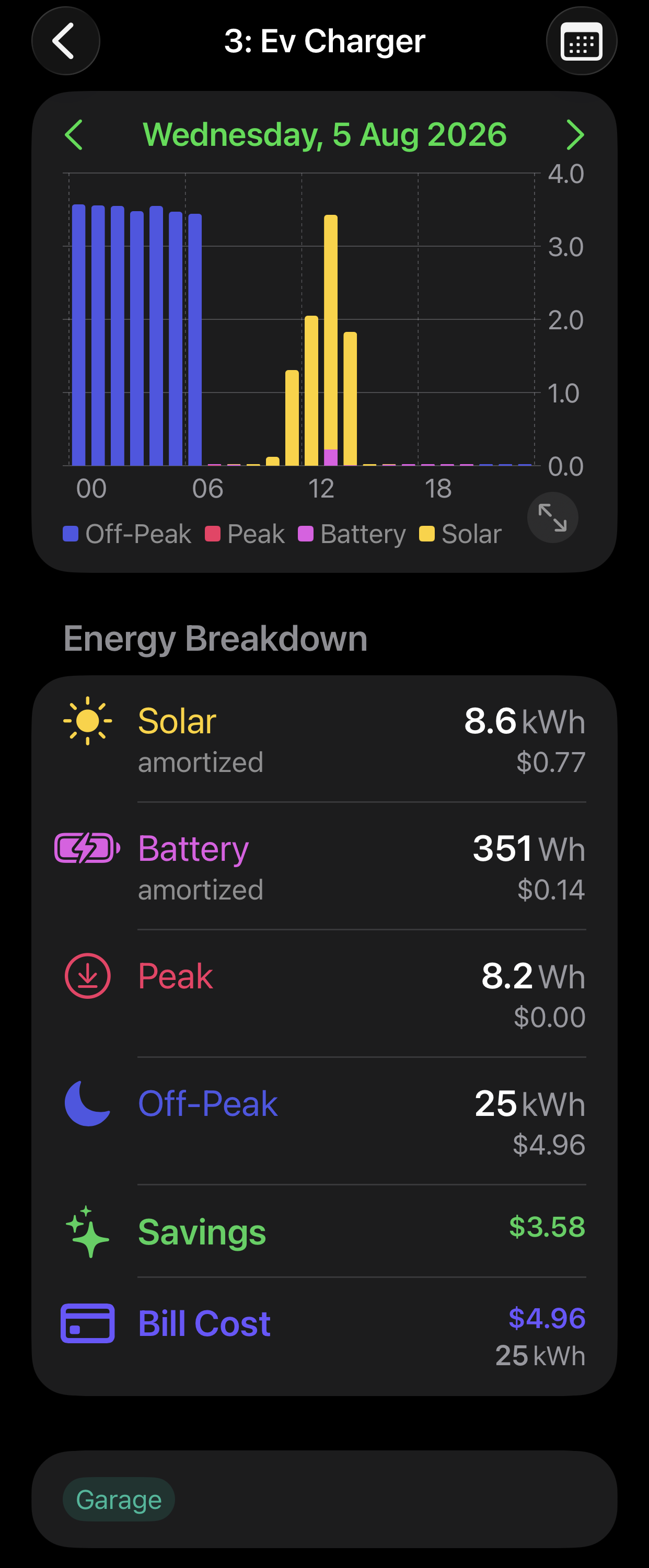Corrente's circuit detail for an EV Charger on Wednesday 5 August 2026: an hourly chart split into off-peak, peak, battery, and solar, with an energy breakdown showing 8.6 kWh solar amortised at $0.77, 351 Wh battery at $0.14, 8.2 Wh peak at $0.00, 25 kWh off-peak at $4.96, savings of $3.58, and a bill cost of $4.96 for 25 kWh.