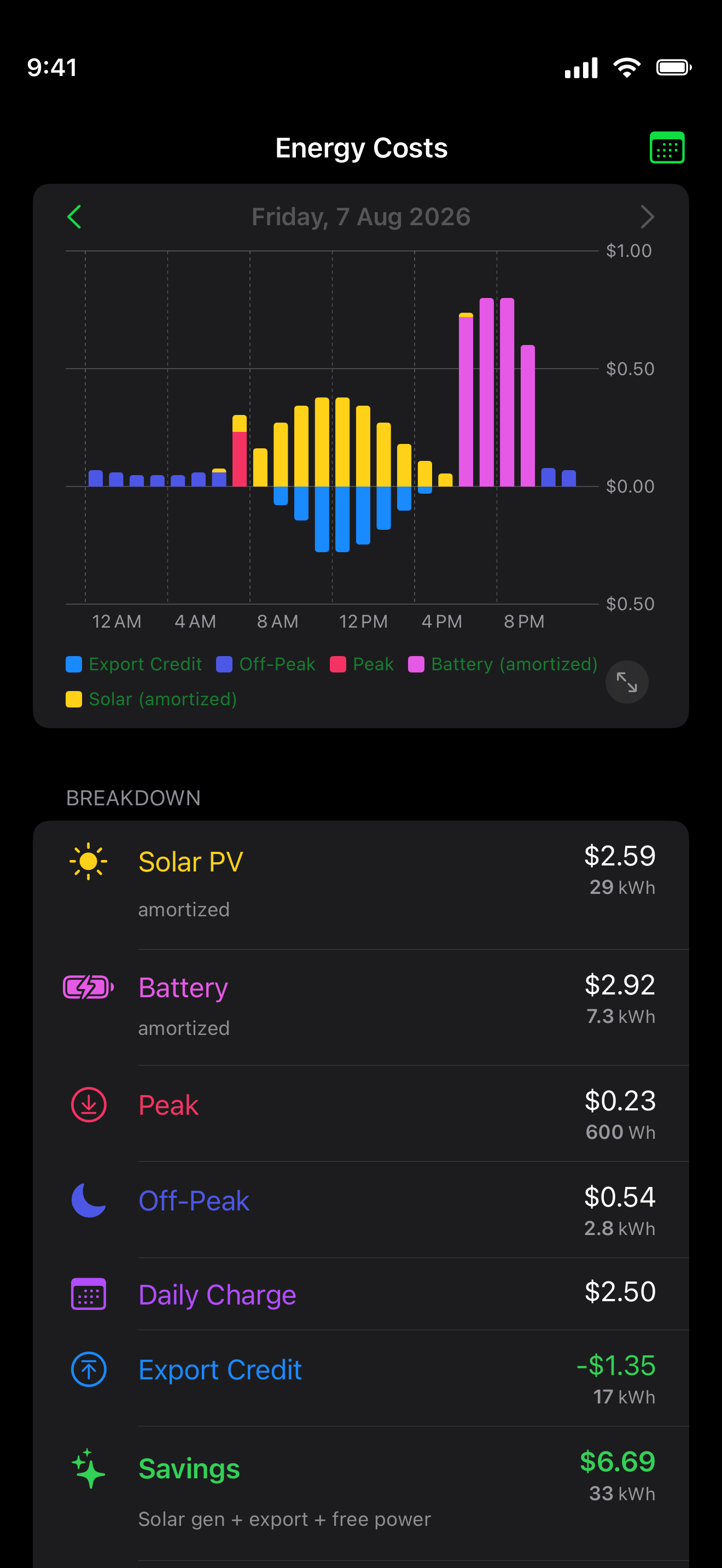 Energy Costs for the day with a per-hour stacked chart and a breakdown of amortised solar and battery, peak and off-peak rates, daily charge, export credit, and savings.