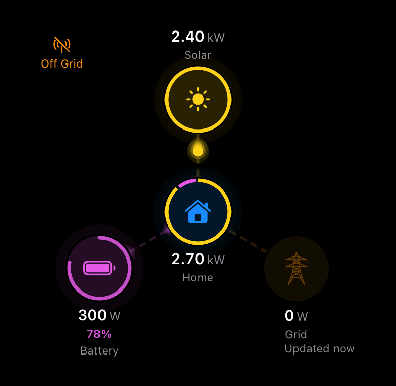 Corrente's live energy view — solar, battery, grid, and home connected in an animated hub-and-spoke flow.