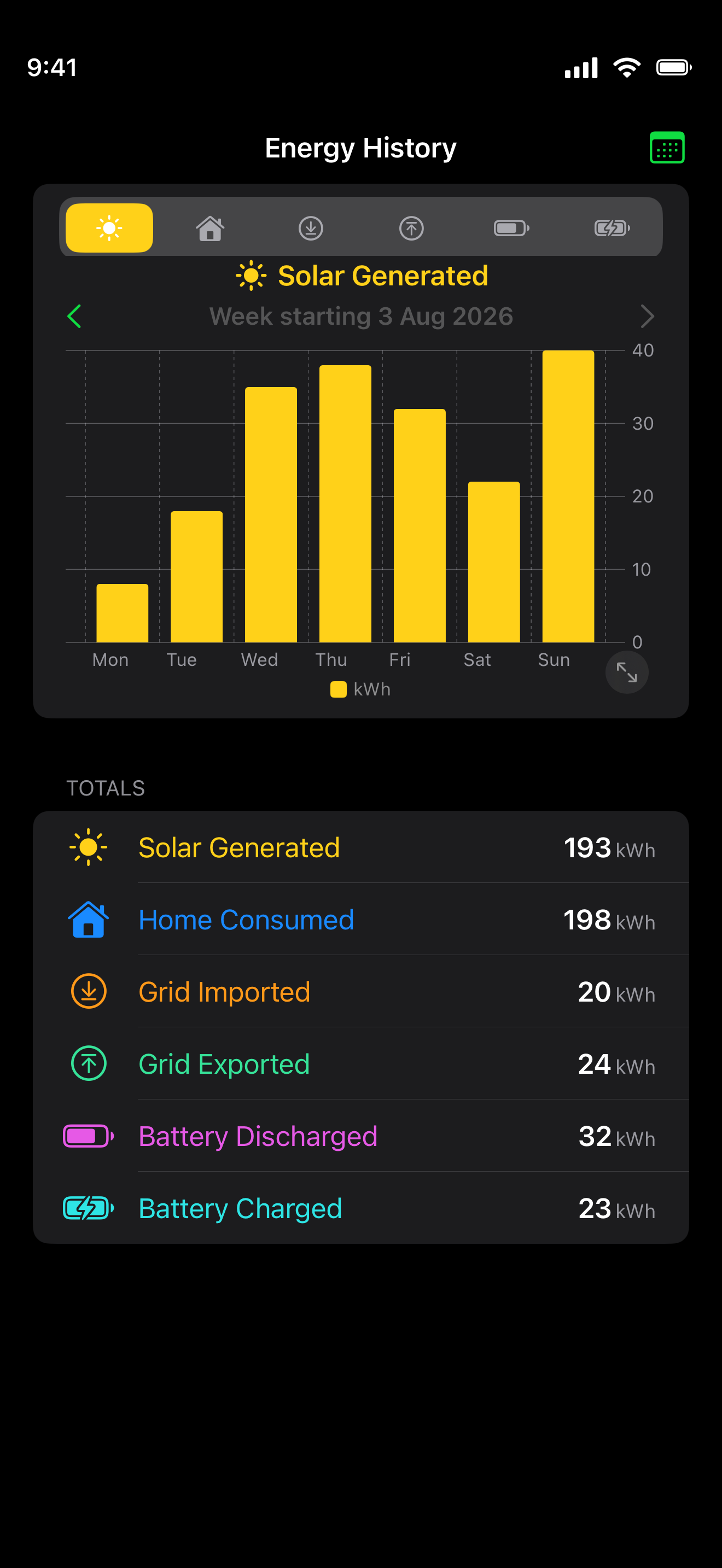 Energy History with a weekly Solar Generated bar chart and totals for solar generated, home consumed, grid imported and exported, and battery charged and discharged.