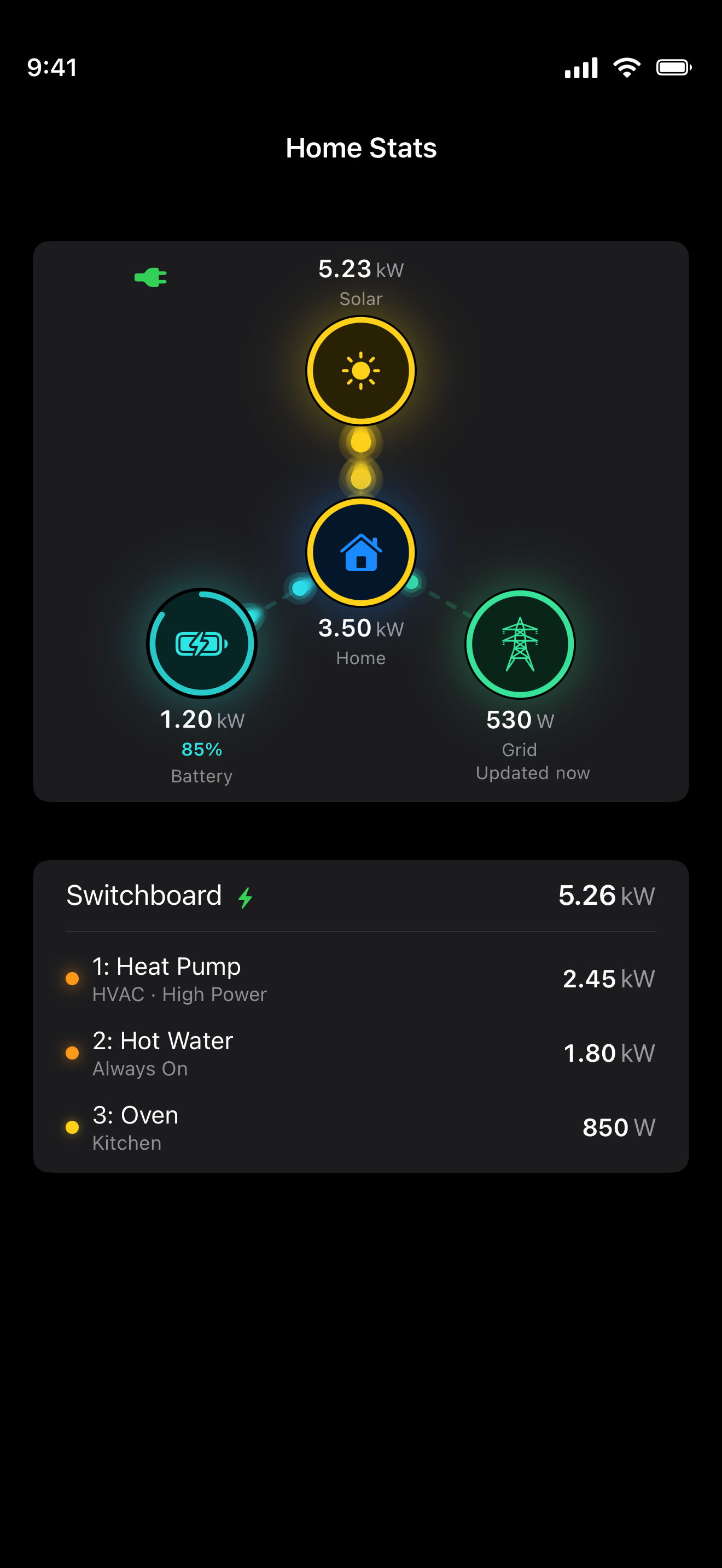 Home Stats screen with a live hub-and-spoke flow — 5.23 kW solar, 3.50 kW home, 1.20 kW battery at 85%, and 530 W to the grid — above a switchboard summary listing heat pump, hot water, and oven.