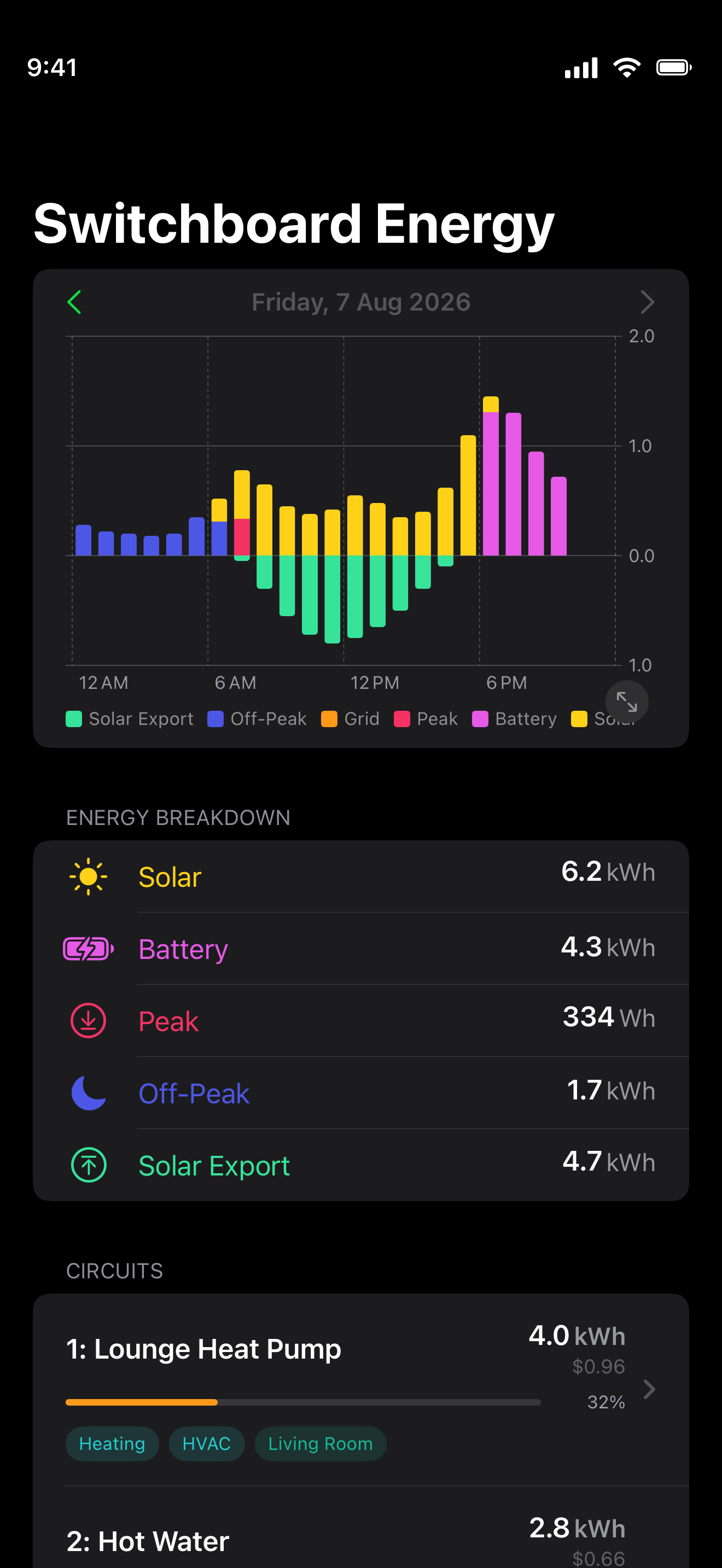 Switchboard Energy for the day with a stacked solar, battery, grid, and export chart, an energy breakdown, and a per-circuit list showing each circuit's energy and cost.