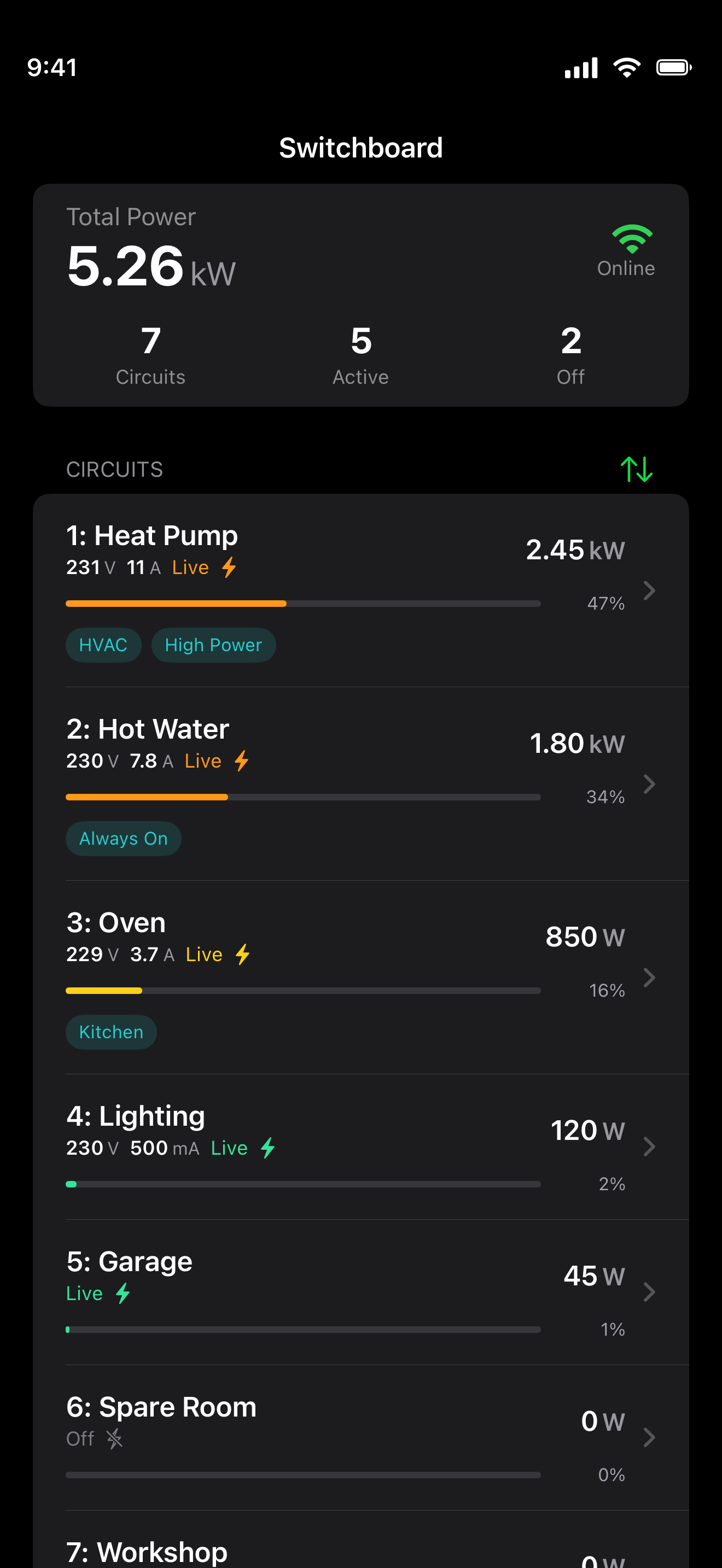 Switchboard live view with 5.26 kW total across 7 circuits, each showing live power, voltage, current, and share of the load — heat pump, hot water, oven, lighting and more.
